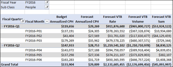 Data with Forecast Variance Budget Measures